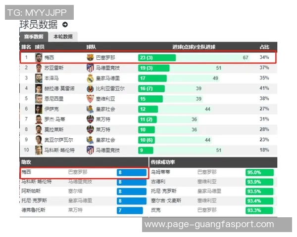 梅西本场表现惊艳2射1传数据亮眼评分高达96次射门10次展现实力